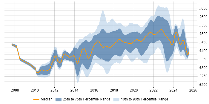 Contractor daily rate distribution trend for jobs in the East of England citing JIRA