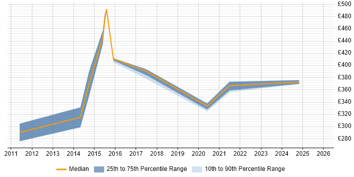 Contractor daily rate distribution trend for jobs in the East of England citing JNCIS