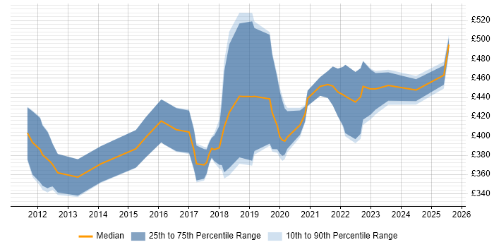 Contractor daily rate distribution trend for jobs in the East of England citing Journey Map