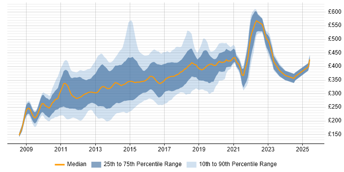 Contractor daily rate distribution trend for jobs in the East of England citing jQuery Contractor daily rate distribution trend for jobs in the East of England citing jQuery