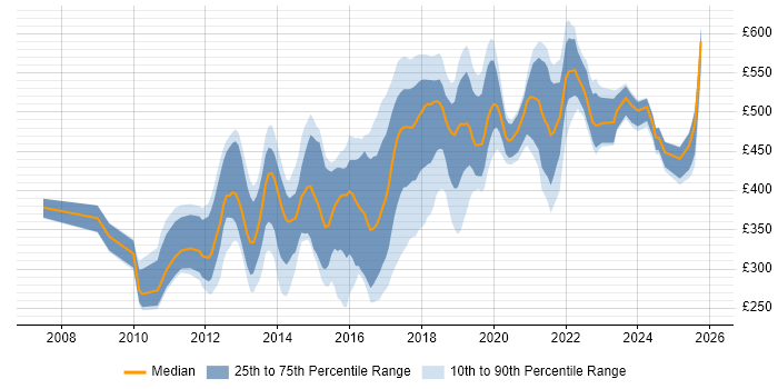 Contractor daily rate distribution trend for jobs in the East of England citing JSON