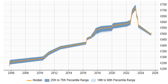 Contractor daily rate distribution trend for jobs in the East of England citing JSP 440