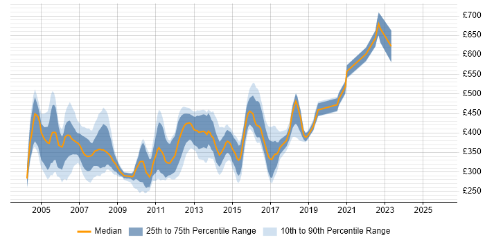 Contractor daily rate distribution trend for jobs in the East of England citing JSP