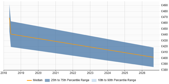 Contractor daily rate distribution trend for jobs in the East of England citing JSX