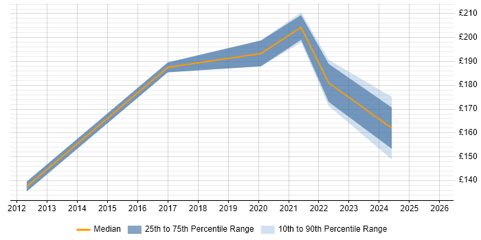 Contractor daily rate distribution trend for Junior Data Analyst job vacancies in the East of England