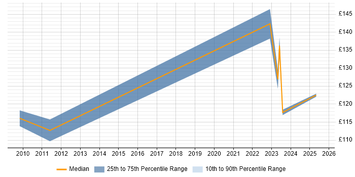Contractor daily rate distribution trend for Junior IT Engineer job vacancies in the East of England