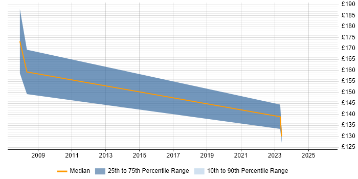 Contractor daily rate distribution trend for Junior IT Technician job vacancies in the East of England