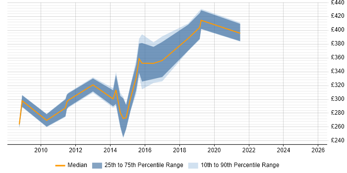 Contractor daily rate distribution trend for Juniper Engineer job vacancies in the East of England