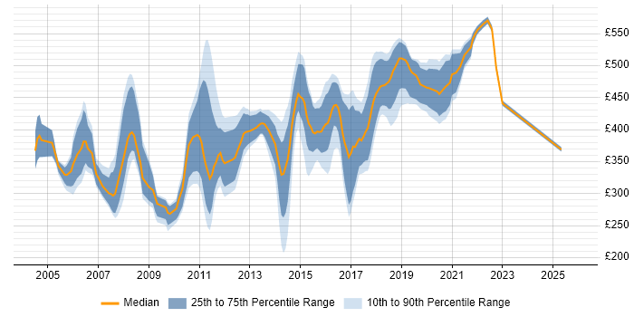 Contractor daily rate distribution trend for jobs in the East of England citing JUnit