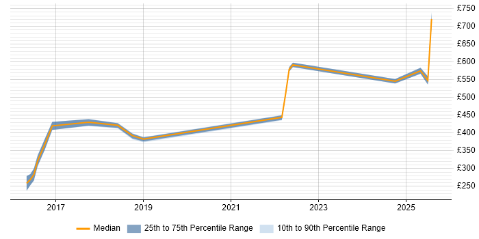 Contractor daily rate distribution trend for jobs in the East of England citing JWT Contractor daily rate distribution trend for jobs in the East of England citing JWT