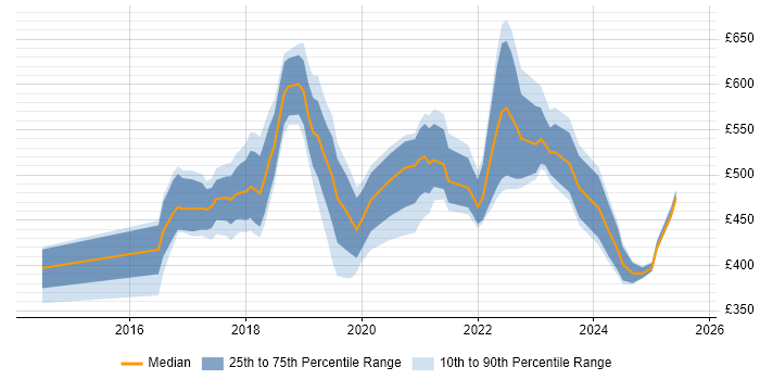 Contractor daily rate distribution trend for jobs in the East of England citing Kafka