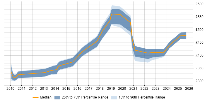 Contractor daily rate distribution trend for jobs in the East of England citing Kerberos