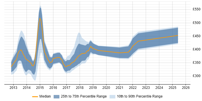 Contractor daily rate distribution trend for jobs in the East of England citing KnockoutJS