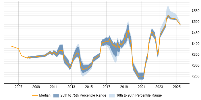 Contractor daily rate distribution trend for jobs in the East of England citing Knowledge Management Contractor daily rate distribution trend for jobs in the East of England citing Knowledge Management
