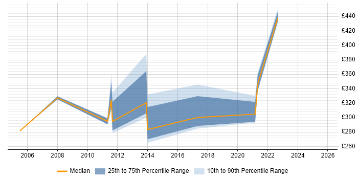 Contractor daily rate distribution trend for Knowledge Manager job vacancies in the East of England