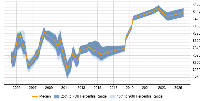 Contractor daily rate distribution trend for jobs in the East of England citing Korn