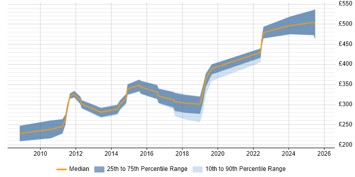 Contractor daily rate distribution trend for jobs in the East of England citing LabVIEW