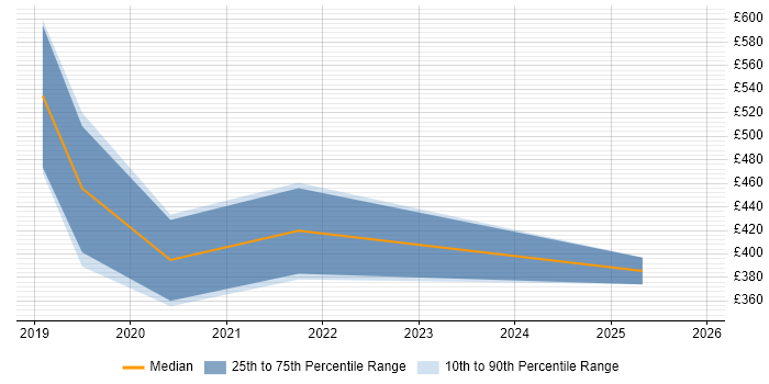 Contractor daily rate distribution trend for jobs in the East of England citing LabWare
