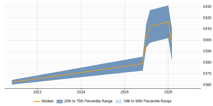 Contractor daily rate distribution trend for jobs in the East of England citing Lakehouse