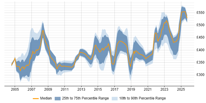 Contractor daily rate distribution trend for jobs in the East of England citing LDAP