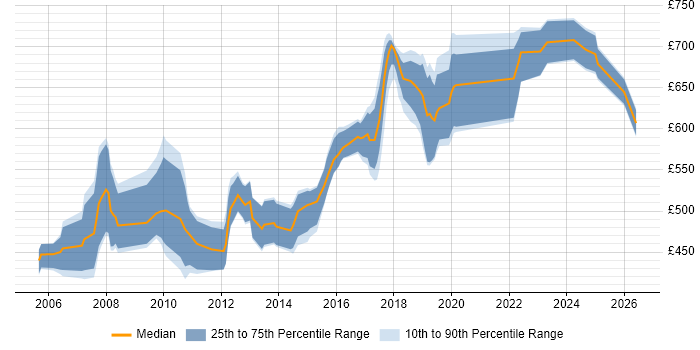 Contractor daily rate distribution trend for Lead Architect job vacancies in the East of England