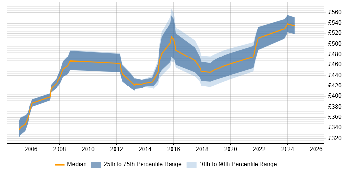 Contractor daily rate distribution trend for Lead Business Analyst job vacancies in the East of England Contractor daily rate distribution trend for Lead Business Analyst job vacancies in the East of England