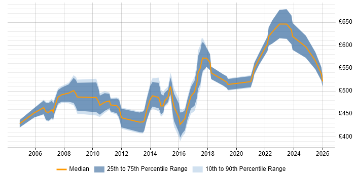 Contractor daily rate distribution trend for Lead Consultant job vacancies in the East of England