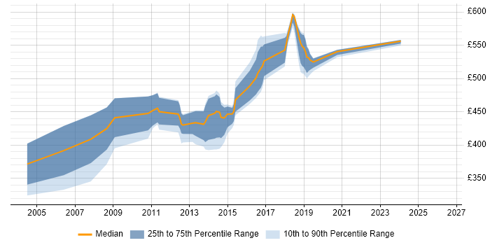 Contractor daily rate distribution trend for Lead Java Developer job vacancies in the East of England