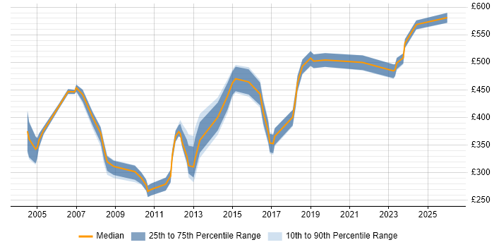 Contractor daily rate distribution trend for Lead Project Manager job vacancies in the East of England