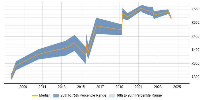 Contractor daily rate distribution trend for Lead Software Engineer job vacancies in the East of England Contractor daily rate distribution trend for Lead Software Engineer job vacancies in the East of England