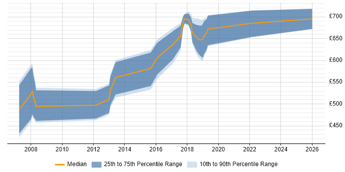 Contractor daily rate distribution trend for Lead Solutions Architect job vacancies in the East of England