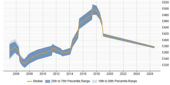 Contractor daily rate distribution trend for Lead Tester job vacancies in the East of England