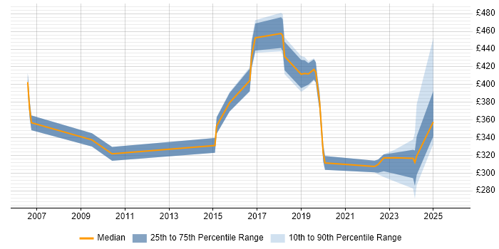 Contractor daily rate distribution trend for jobs in the East of England citing Learning Management System