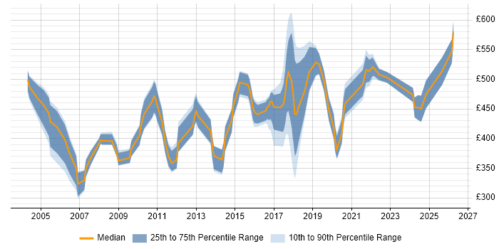 Contractor daily rate distribution trend for jobs in the East of England citing Legacy Applications