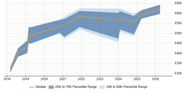 Contractor daily rate distribution trend for jobs in the East of England citing Lightning Web Components
