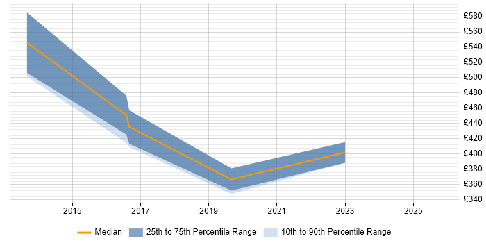 Contractor daily rate distribution trend for jobs in the East of England citing Linked Data