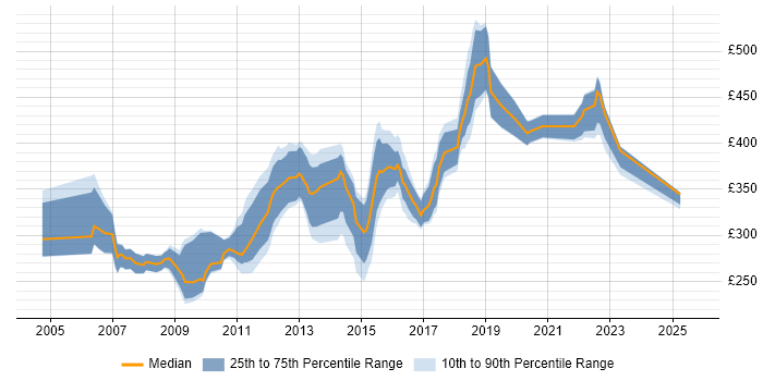Contractor daily rate distribution trend for Linux Administrator job vacancies in the East of England