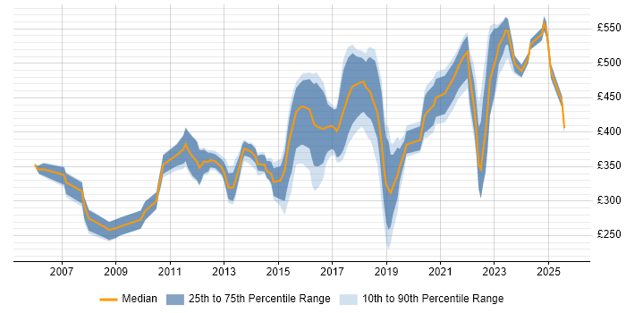 Contractor daily rate distribution trend for Linux Engineer job vacancies in the East of England