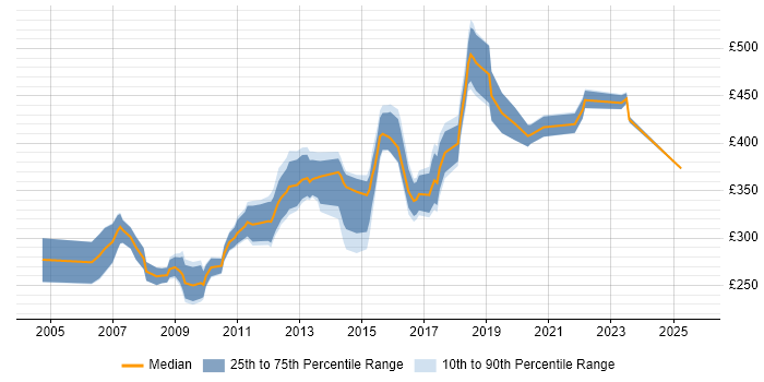 Contractor daily rate distribution trend for Linux Systems Administrator job vacancies in the East of England