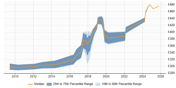 Contractor daily rate distribution trend for jobs in the East of England citing Liquidlogic