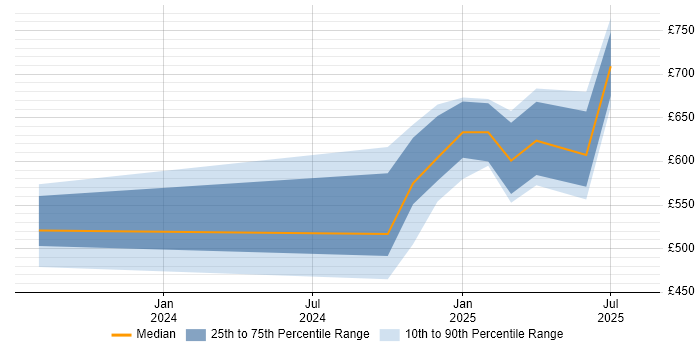 Contractor daily rate distribution trend for jobs in the East of England citing LLM Contractor daily rate distribution trend for jobs in the East of England citing LLM