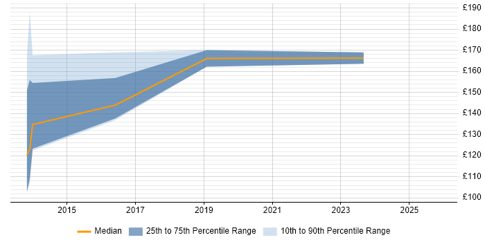 Contractor daily rate distribution trend for jobs in the East of England citing LLPG