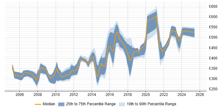 Contractor daily rate distribution trend for jobs in the East of England citing Load Balancing