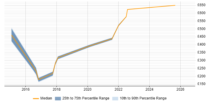 Contractor daily rate distribution trend for jobs in the East of England citing Log Analytics
