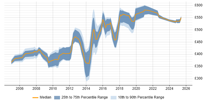 Contractor daily rate distribution trend for jobs in the East of England citing Logical Data Model