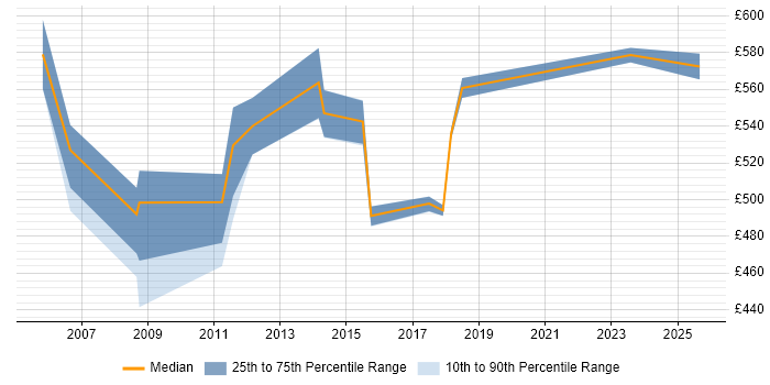 Contractor daily rate distribution trend for Logistics Consultant job vacancies in the East of England