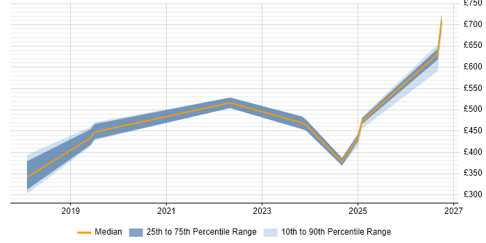 Contractor daily rate distribution trend for jobs in the East of England citing Looker
