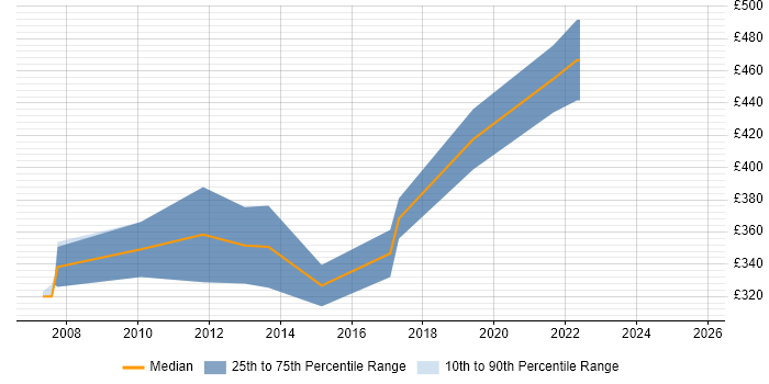 Contractor daily rate distribution trend for jobs in the East of England citing Low-Fidelity Prototypes Contractor daily rate distribution trend for jobs in the East of England citing Low-Fidelity Prototypes