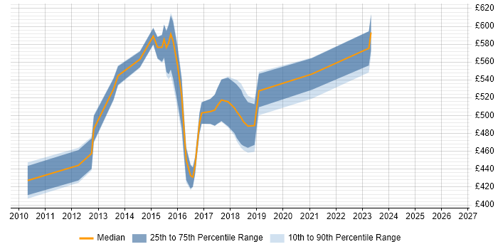 Contractor daily rate distribution trend for jobs in the East of England citing Low Latency