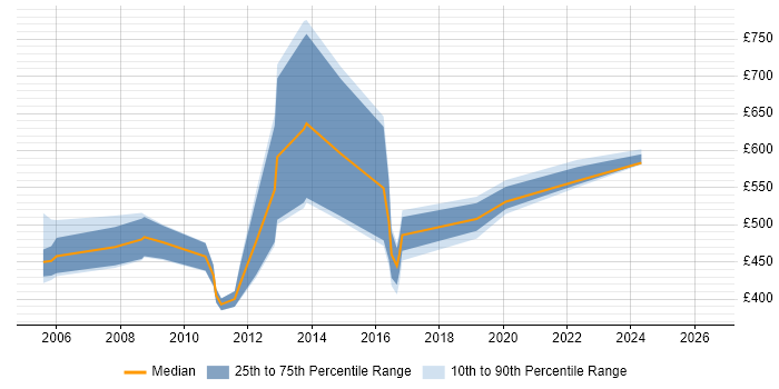 Contractor daily rate distribution trend for jobs in the East of England citing LSMW